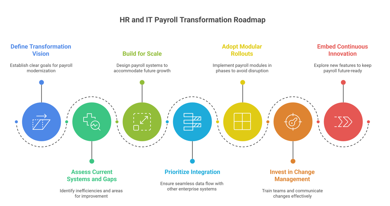 A-Step-by-Step-Roadmap-for-HR-and-IT-Payroll-Transformation-1