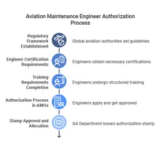 Your Guide to AME Authorization: Training & Certification for Aviation ...