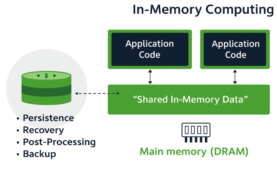 Inbuilt Memory In-Memory Computing
