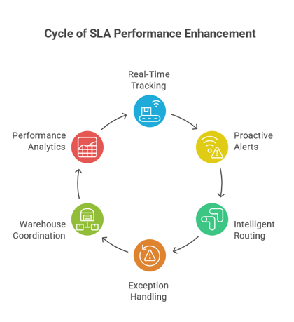 Poor Delivery SLA Adherence in 3PLs.