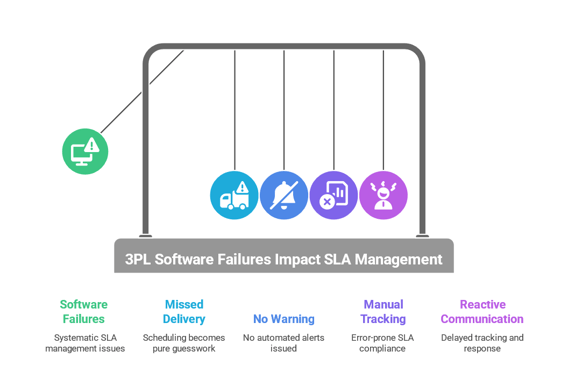The Hidden Cost of Poor Delivery SLA Adherence in 3PLs
