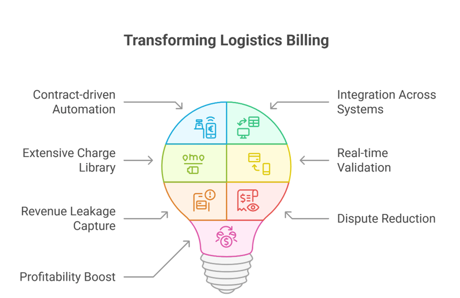 Dynamic Billing Matrix The Role of Dynamic Billing in 3PL Australia for Improving Profitability