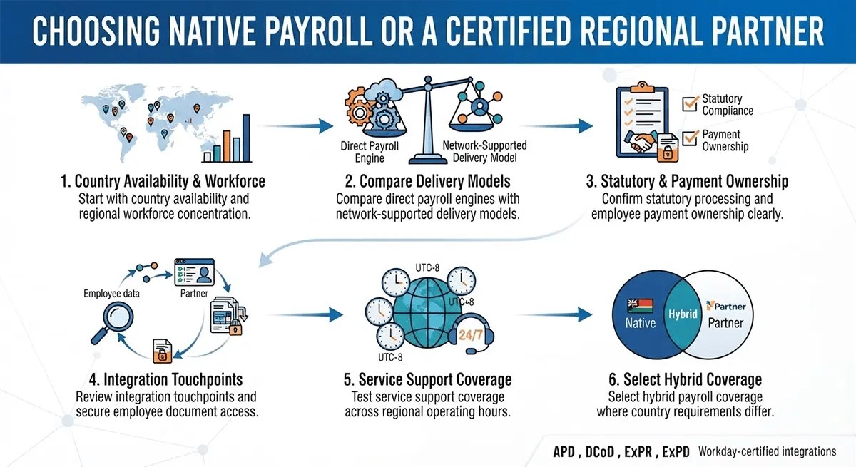 Choosing Native Payroll or a Certified Regional Partner