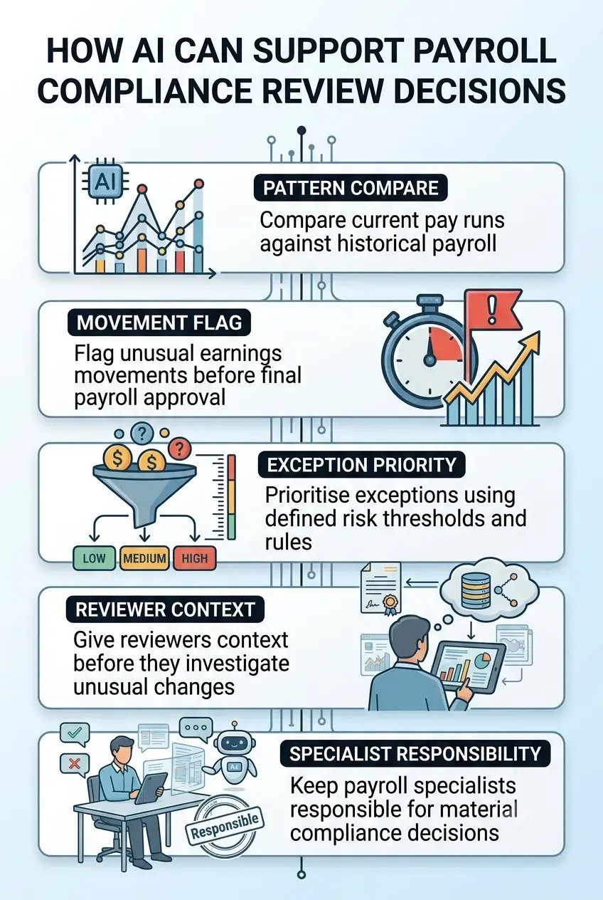 Ramco AI supports payroll anomaly detection and human review