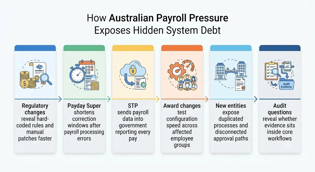 Understanding payroll system debt across Australian operations