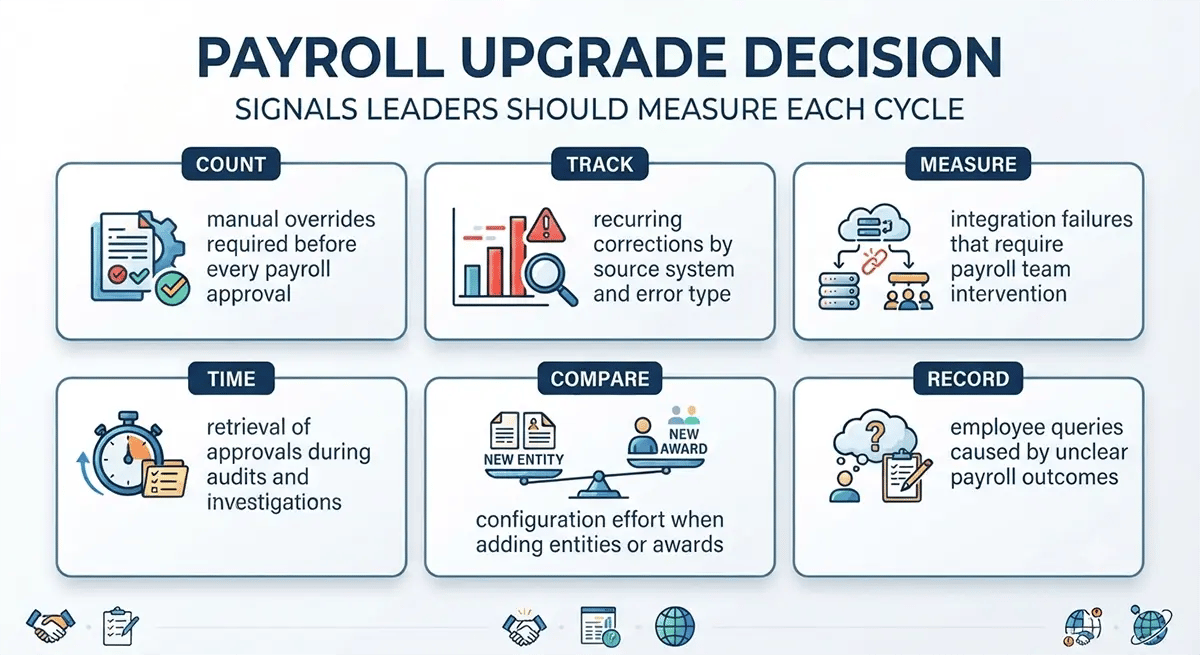 Signals for Australian payroll system upgrade decisions