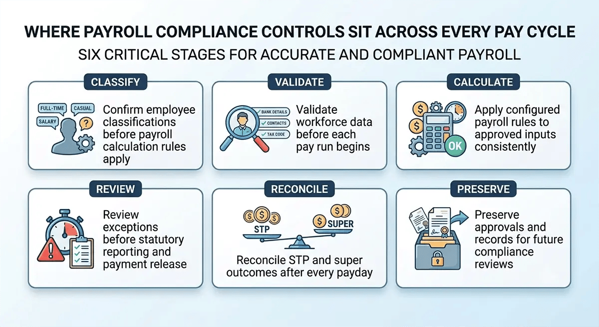 Ramco payroll compliance controls across every Australian pay cycle