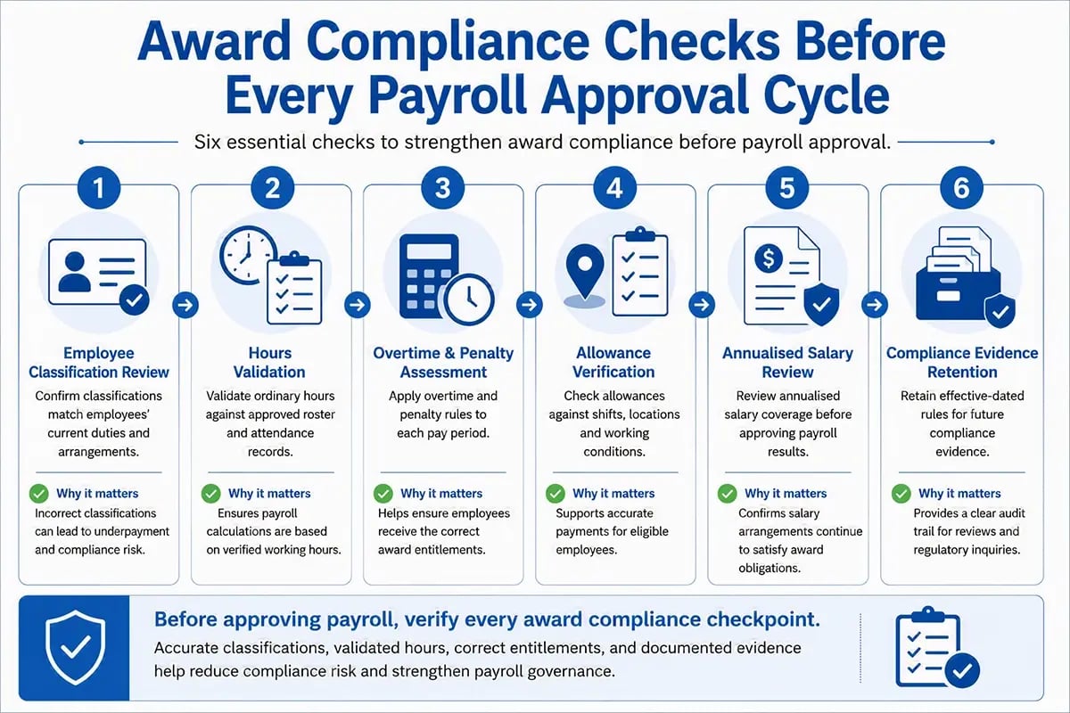 Compliance checks for Australian payroll teams