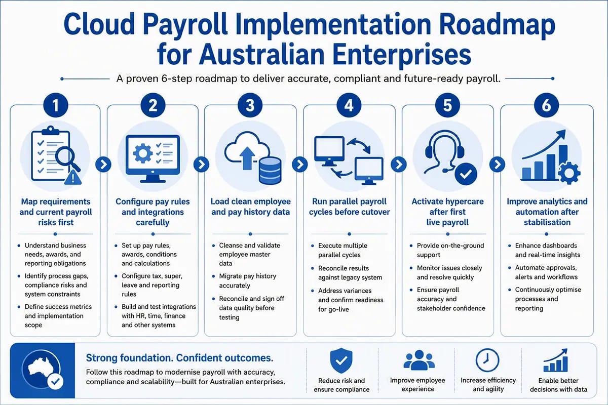 Cloud payroll implementation roadmap for enterprises