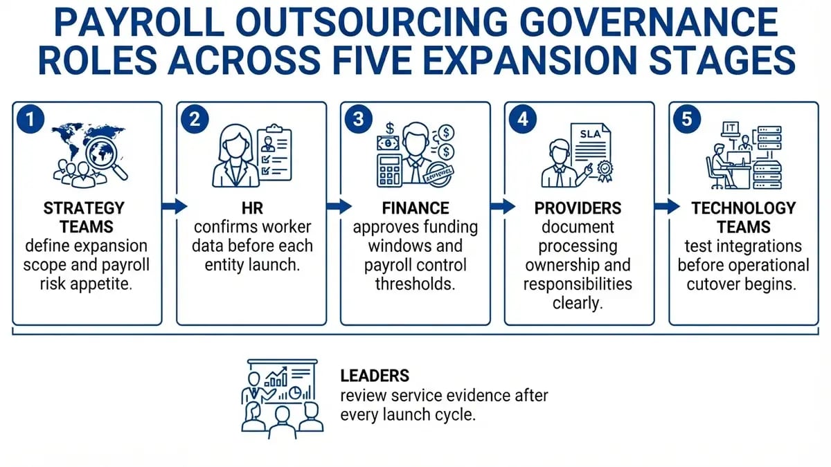 Ramco Payce governance roles for controlled business expansion