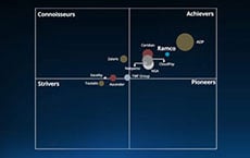 Everest Group positions Ramco Systems as an 'Achiever' in its Multi-country Payroll Platform Assessment