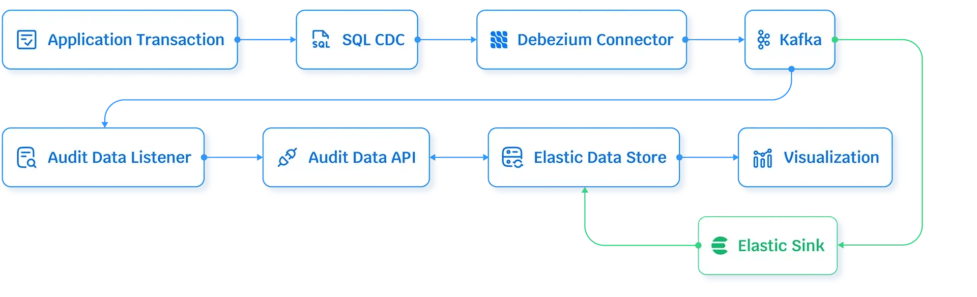 elastic-usage-in-ramco-audit-trail